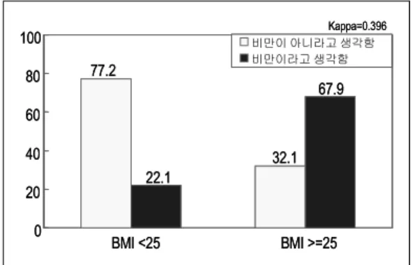 Table  2.  Comparison  between  Self-assessment  of  Obesity  and  Obesity  Defined  by  BMI Self-Assessment BMI (kg/m 2 ) <20 20-24.9 25-29.9 30≤ underweight normal obese Very  obese 59 (55.7)41 (38.7)6 (5.7) -62 (19.4) 167 (52.2)86 (26.9)5 (1.6) 1 (0.