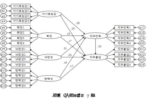 [그림  2]  구조모형  결과  가설 2의 자기효능감과 직무몰입(경로계수=.204,  t=2.774,  p<.01),  희망과 직무 몰입(경로계수=.172, t=2.529, p<.05), 낙관성과 직무몰입(경로계수=.202,  t=2.785,  p<.01),  탄력성과 직무몰입(경로계수=.169,  t=2.321,  p<.05)으로 나타나 가설 2는  통계적으로  유의한  정(+)적  관계가  나타나  채택되었다
