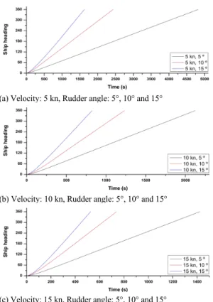 Fig.  3  Turning  test  results  for  the  target  vessel