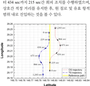Fig. 13 Simulation result of scenario ④ (OS avoidance)