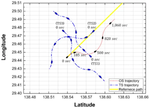 Fig.  14  Simulation  result  of  scenario  ⑤ (multiple  avoidance) Ⅵ. 결론 및 향후연구 최근, 선박의 안전항해를 지원하기 위한 서비스의 개발 을 위한 여러 연구가 진행되고 있으며, 이들 연구에서는  개발한 시스템의 유용성 검증 및 효과도 평가에 공통적인  어려움을 겪고 있다