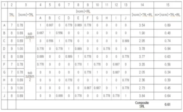 Fig.  4  Composite  SRL  Calculation  Result  Table