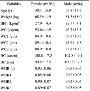Table  1.  Anthropometric  Variables  in  the  Study  Subjects