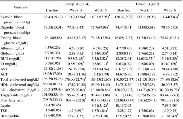 Table  4.  Variable  Changes  Comparing  Baseline,  Week  3,  and  Week  6(2)