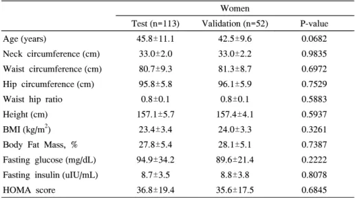 Table  3.  Pearson's  Correlation  Coefficients  between  Neck  Circumference  and  Various  Variables  in  Men