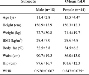 Table  1.  Baseline  Anthropometries  of  Study  Subjects                                (Mean±SD) Male (n=18) Female (n=44) Age (yr)   11.4±2.8   15.5±4.4* Height (cm) 156.9±13.9 156.3±12.3 Weight (kg)   72.7±30.8   71.4±19.7 BMI (kg/m 2 )   28.4±7.0   28