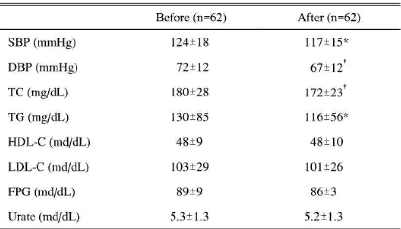 Fig.  1.  Changes  of  frequency  of  metabolic  complications  in  study  subjects  after  12  weeks  treatment.