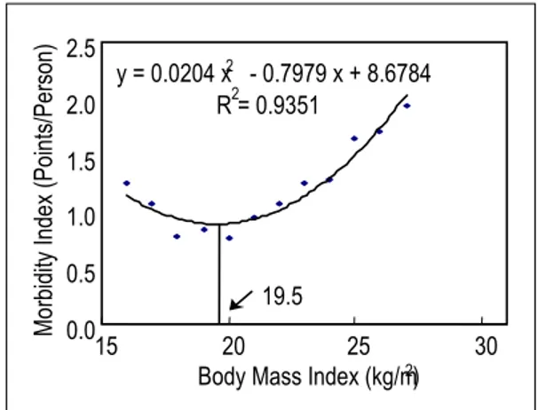 Fig.  2.  The  Relationship  between  Morbidity  Index  and  Body  Mass  Index  in  Female  Subjects