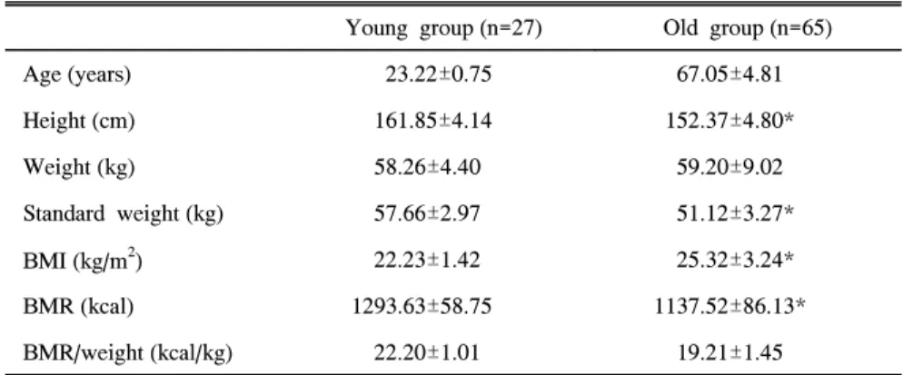 Table  1.  Physical  Characteristics  of  Subjects 