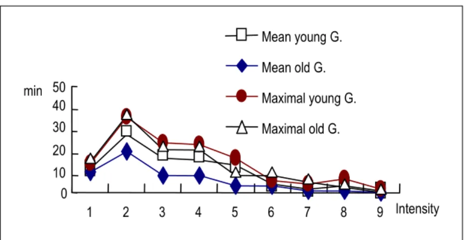 Fig.  1.  Duration  of  physical  activities  per  intensity  in  young  and  old  age  groups.