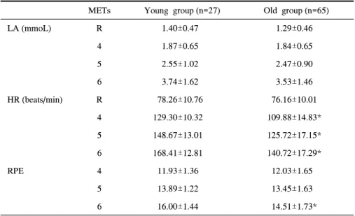 Table  5.  Comparison  of  HR,  THR  and  %HRmax  of  Step  Exercise  Between  Young  and  Old  Age  Groups