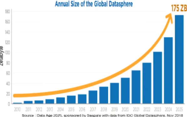 Fig.  1  Annual  Size  of  the  Global  Datasphere  [1]