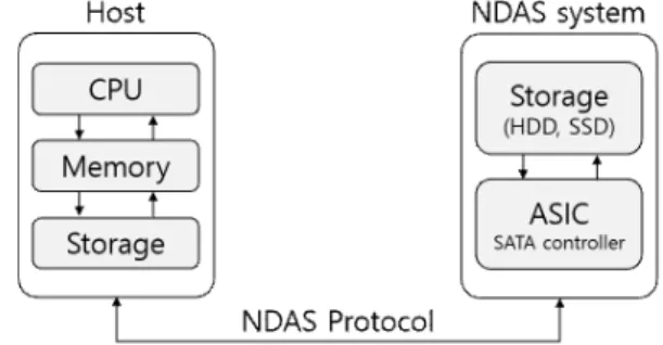 Fig.  3  Architecture  of  NDAS