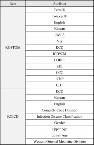 Fig.  5  Indexed  disease  data  viewed  in  Kibana