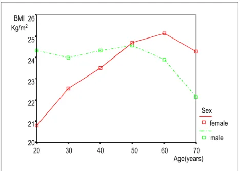 Fig.  2.  Relationship  of  MI  to  age  and  sex.