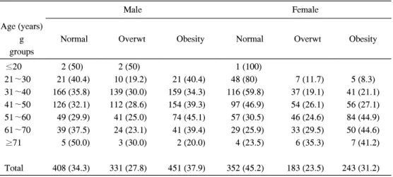 Table  4.  Correlation  Coefficients  of  Diseases  and  Body  Mass  Index