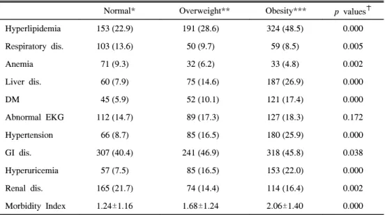 Fig.  3.  Relationship  of  body  mass  index  and  morbidity  index. MI 7  6543210 BMI(kg/m2)        10                 20                 30                  40             50 Linear Quadratic Table  5
