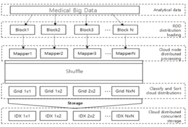 Fig.  3 RDD  distribution  structure  in  spark