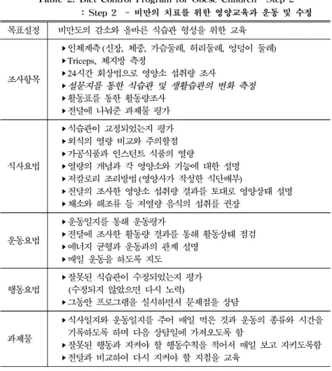 Table  2.  Diet  Control  Program  for  Obese  Children-  Step  2                               :  Step  2    -  비만의  치료를  위한  영양교육과  운동  및  수정    목표설정     비만도의 감소와 올바른 식습관 형성을 위한 교육   조사항목 ▸인체계측 (신장,  체중,  가슴둘레,  허리둘레,  엉덩이 둘레)▸Triceps,  체지방 측정▸24시간 회상법으로
