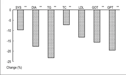 Fig.  2.  Changes  in  serum  mineral  after  diet  control  program.