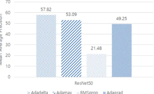 Fig.  6  mAP  performances  of  faster  R-CNN  with  ResNet50  according  to  the  optimizers