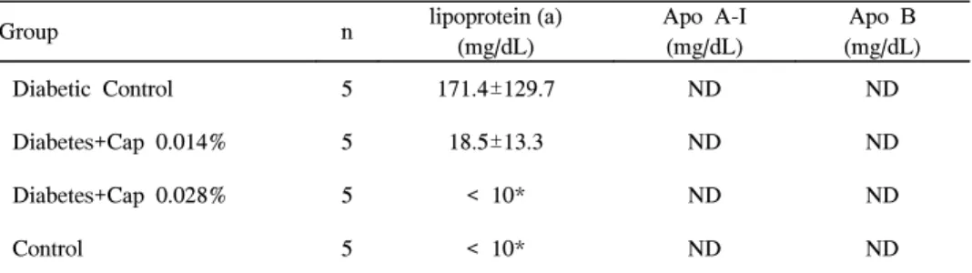 Table  5.  Characterization  of  Plasma  Lipoprotein (a)  and  Apolipoprotein 