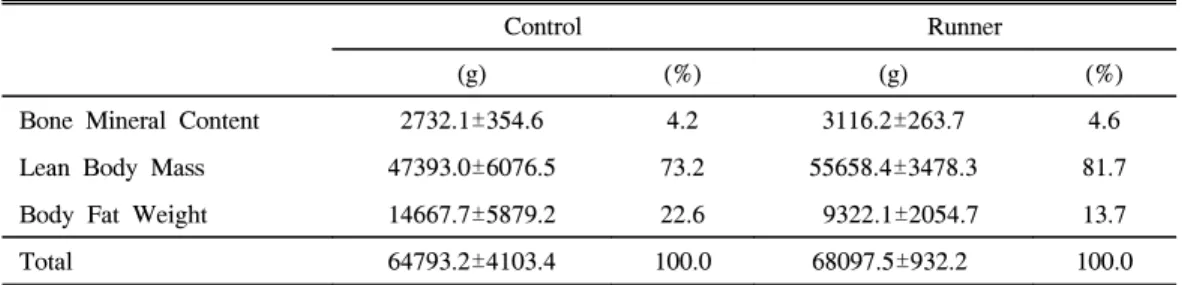 Table  6.  The  Mean  Values  of  Body  Composition  by  DEXA  Method