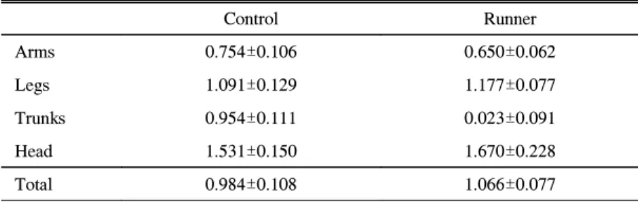 Table  7.  The  Mean  Values  of  Bone  Mineral  Density(g/cm 2 )  According  to  Body  Position  by  DEXA  Method 