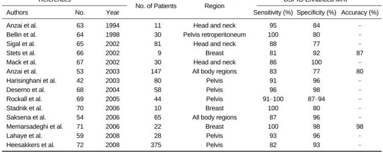 Table 2. Summary of Published Clinical Trials with Ultrasmall Superparamagnetic Iron Oxide References