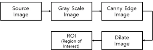 Fig.  1  Detection  Procedure  of  Object  Image  Domain