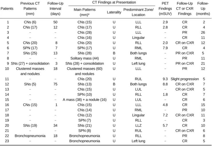 Table 2. Imaging Findings of Cryptococcosis in 23 Patients