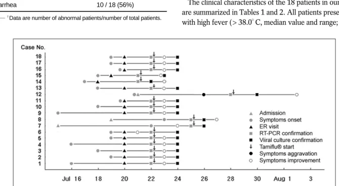 Table 1. Symptoms of Patients