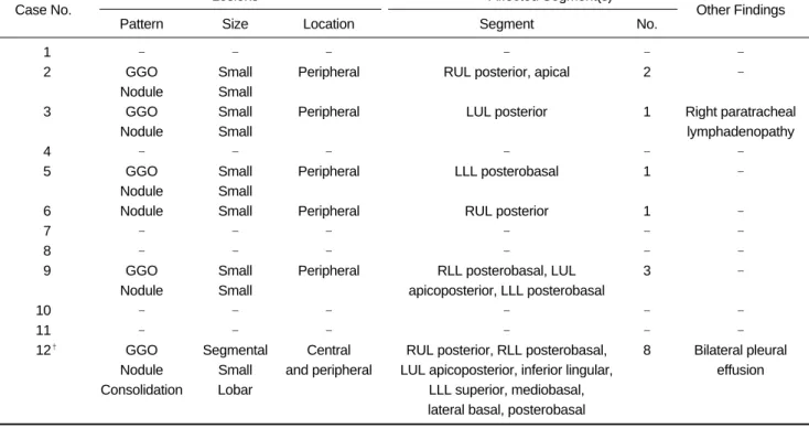 Table 3. Thin-Section CT Features of Patients Case No.