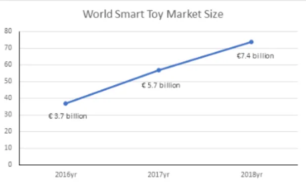 Fig.  1  World  Market  Size  for  Smart-toy