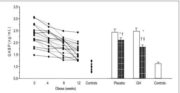 Fig.  1.  The  individual  serum  GHBP  levels  in  obese  subjects  before  treatment  and  after  4  weeks,  8  weeks  and  12  weeks  of  placebo (■-■)  or  GH (●-●)  treatment  with  diet  restriction,  and  normal  age-  and  sex-matched  control  sub