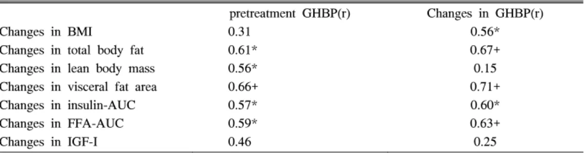 Table  3.  Correlations  between  Pretreatment  GHBP  Levels  or  Change  in  GHBP  Levels  and  Therapeutic  Responses  to  12-week  GH  Treatment  in  Obese  Subjects