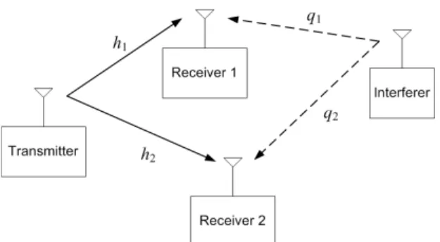 Fig.  1  Non-orthogonal  multiple  access  system  with  a  transmitter,  two  receivers,  and  an  interferer