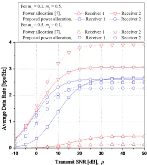 Fig.  2  Average  data  rates  for  the  conventional  power  allocation  scheme  with       when       and     .