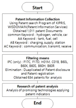 Fig.  1  Prospective  technology  analysis  process  through  patent  information Ⅲ. 특허지표를 적용한 유망기술 분석 본 연구에서 활용된 특허지표는 국내 기관과 한국지 식재산연구원이 정리하여 개발한 지표를 적용한다