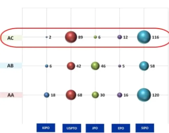 Fig.  6  Patent  Application  Status  by  Country  (Market) 
