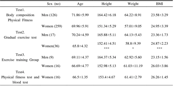 Table  3.  Mean  Value  of  Skinfolds  Thickness  Measuring  by  Skinfold  Caliper ***:  p<0.001