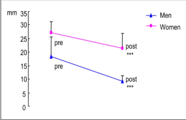 Fig.  3.  Changes  of  %body  fat  on  the  pre  and  post  exercise  training  of  the  old  adults.