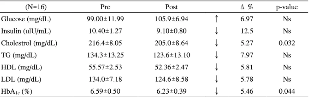 Table  7.  Comparison  of  Physical  Resources  and  Performance  between  Pre  and  Post  Jazzercise  Training  Effects  of  the  old  Adults