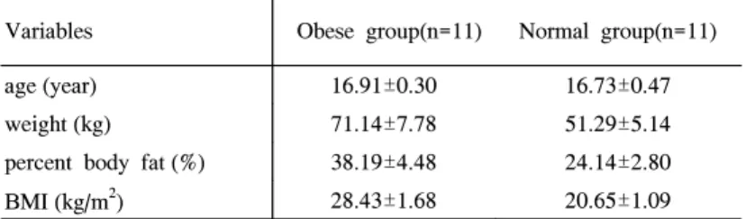 Table  1.  Physical  Characteristics  of  Subjects