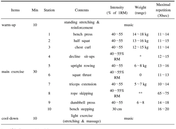 Table  2.  Program  of  CWT  During  12  Weeks