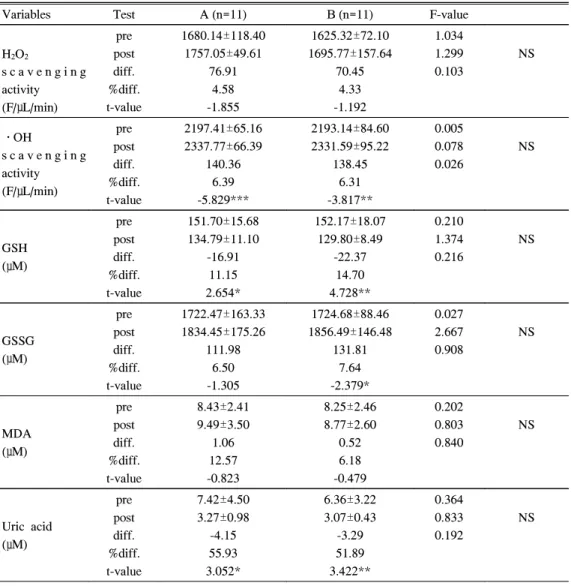 Table  3.  The  Results  of  Antioxidant  Activity  After  12-week  CWT  in  Groups
