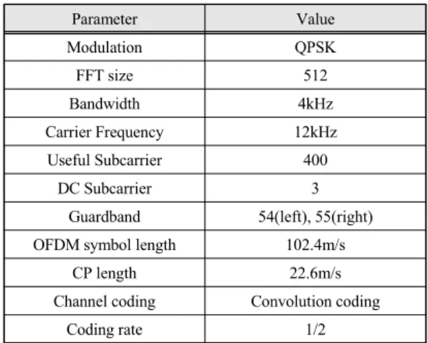 표  1은  실해역  측정에  사용된  OFDM  시스템의  parameter를 나타낸다.  QPSK  변조방식과 convolution  채널  코딩  방식,  1/2  code  rate,  512  FFT  size,  4kHz  Bandwidth, 12kHz carrier frequency, 400개의 부반송파 를 사용하였다