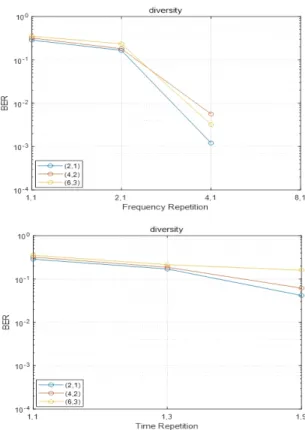 Fig.  12  BER  performance  table  according  to  frequency  and  time  repetition  frequency