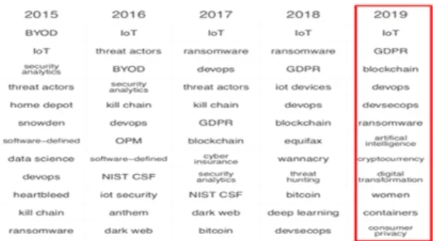 Fig.  1  RSAC  Security  Issues  Yearly(2015~2019)
