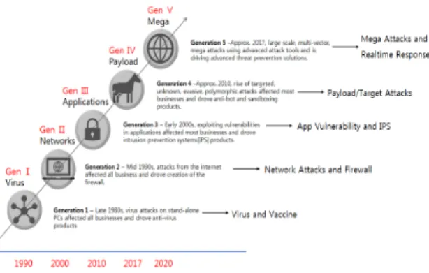 Fig.  2  Generation  Evolution  and  Features  of  Cyber  Security  Technology